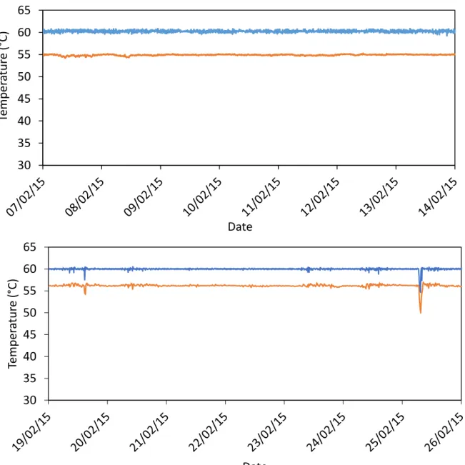 Figure S1. Temperature measured at the water heater outlet (blue) and on the return loop prior to the  water heater (orange) for systems A and B
