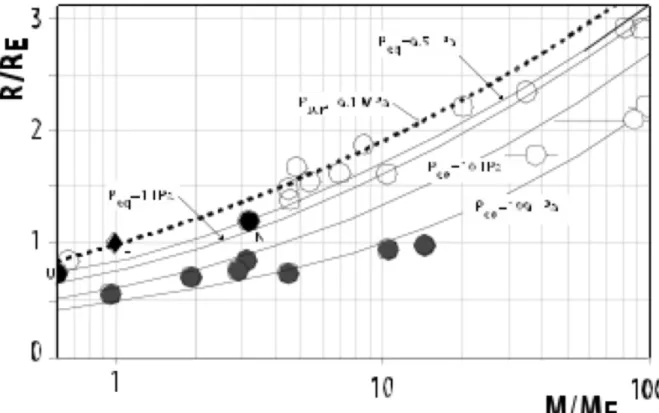 Figure 5: Mass radius relationships for naked cores of gaseous planets. Five curves are plotted as a function  of the surface equivalent pressure (see text for details – the upper dashed and bold curve is for Earth-like  planets)