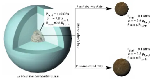 Figure  2:  Two  extreme  scenarios  after  evaporation  of  the  gaseous  envelope  of  an  Uranus-like  planet