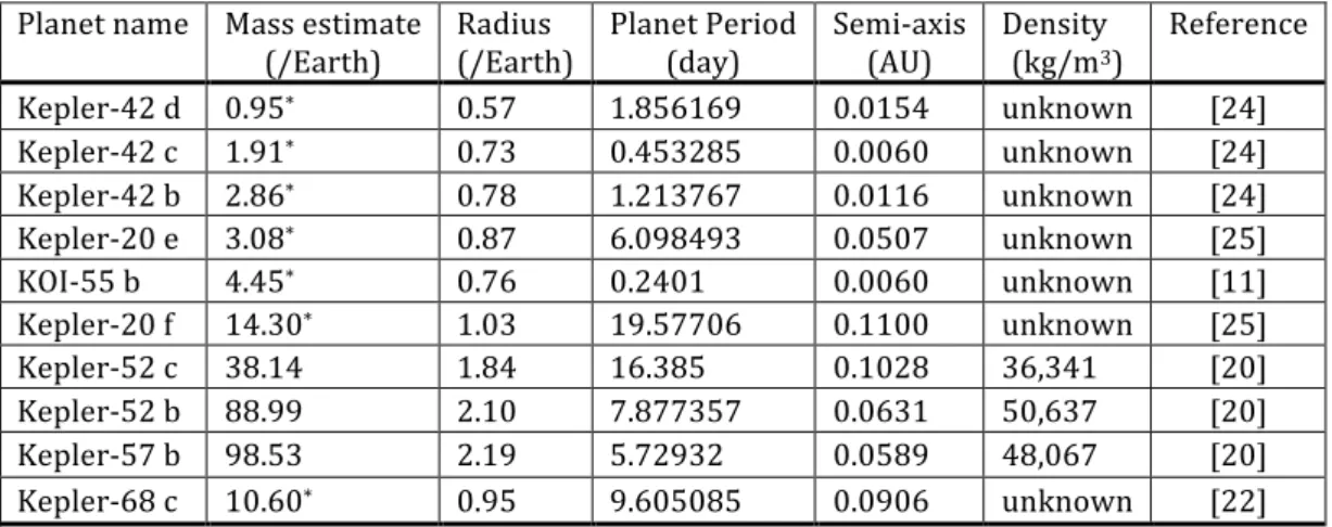 Table  1:  Characteristics  of  the  ten  exoplanets  denser  than  iron  balls.  The  mass  of  those  planets  is  still  unknown except for Kepler-52c, Kepler-52b, and Kepler-57b for which upper bounds are inferred from transit  time variations