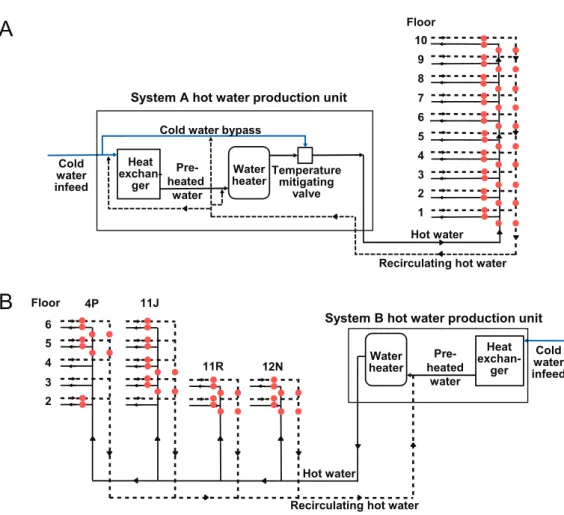 Figure 1. Hot water system schematic for System A (A) and System B (B) where red circles represent  the temperature probe location