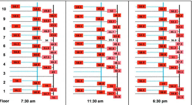 Figure 2. Temperature mapping in System A for principal vertical (full lines) and all horizontal  subordinate flow and return loops (dotted lines) on 7 February 2015, at three different times of the  day