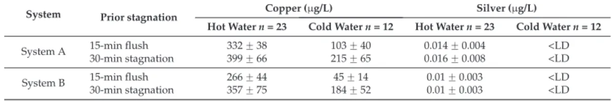 Table 3. Mean dissolved copper and silver concentrations in hot and cold water at the tap after 15 min of ﬂushing and 30 min of stagnation for System A and System B.