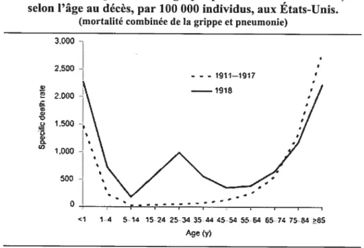 Tableau II : Représentation graphique des taux de mortalité, selon l’âge au décès, par 100 000 individus, aux États-Unis.