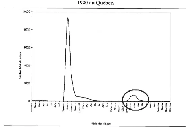 Figure 7 : Mortalité due à la pandémie de grippe de janvier 191$ à décembre 1920 au Québec.