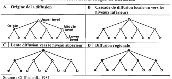 Figure 11 Modèle hiérarchique de diffusion.