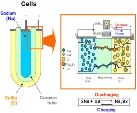 Figure 5: NaS battery [44]