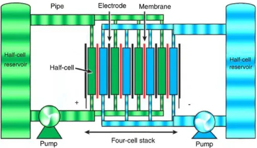 Figure 7: Schematic of flow battery [58]