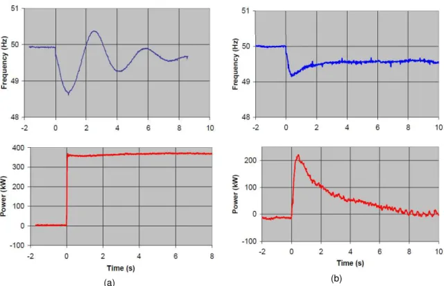 Figure 13: Measured system response to a 350 kW step increase in load.