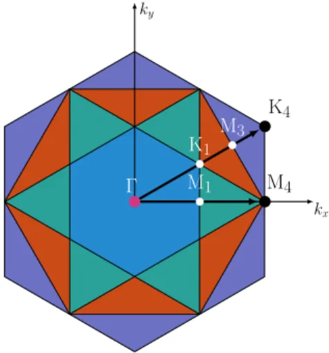 FIG. 1. First four Brillouin zones with the two selected paths (1)  to M in the fourth zone (M 4 ), and (2)  to K in the fourth zone (K 4 ), along which we calculate the EEL spectra and macroscopic dielectric function.