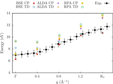 FIG. 7. The π -plasmon dispersion, obtained by plotting the peak maximum (in eV) as a function of transferred momentum q (along the  → K 1 path)