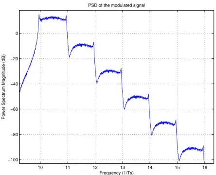 Figure 6: Power spectral density of an SSB-FSK signal with 95% of the phase increment of a pure Lorentzian.