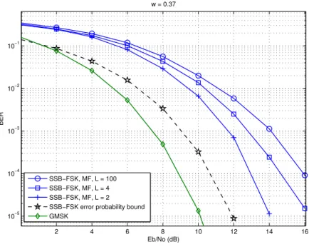 Figure 8: BER performance of MF-based detector for several truncation scenarios L = 100,4,2.