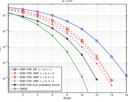 Figure 9: BER performance of AMF-based detector for several observation interval values n = 2,3,4.