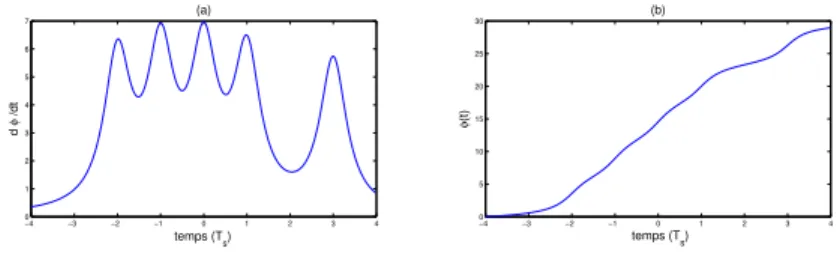 Figure 1: Generated signals with SSB-FSK modulation of the bit sequence {0, 0, 1, 1, 1, 1, 0, 1}: