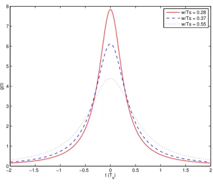 Figure 2: Length-4T s frequency pulse: the Lorentzian pulse for different width values, w/T s = 0.28, 0.37, 0.55.