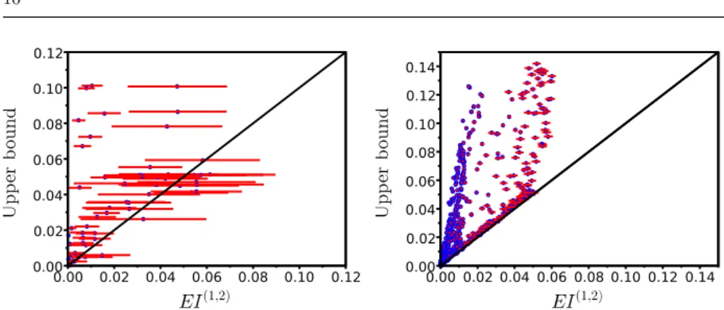 Fig. 5: Upper and lower bounds, EI (µ,λ) (µ = 1, λ = 2) for 100 and 1000 random points with 2σ confidence intervals