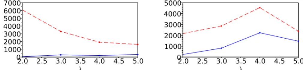 Fig. 6: 80th percentile of the number of MC simulations necessary to discriminate be- be-tween EI (µ,λ) at two random points versus λ