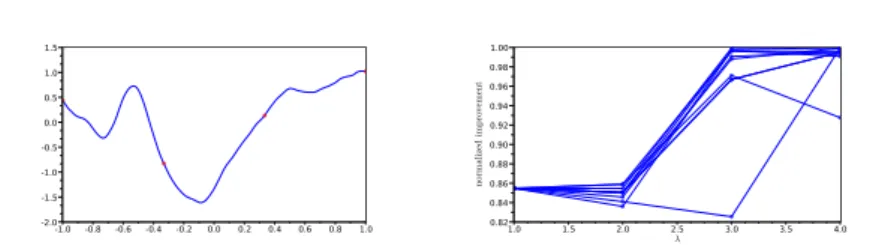 Fig. 7: Variation in actual improvement due to the stochastic maximization of EI (λ) 