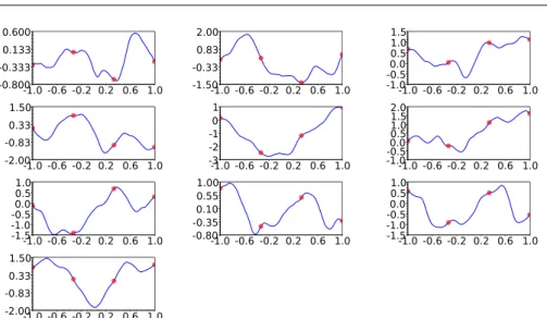 Fig. 8: λ impact on performance observed on 10 relatively smooth (θ = 0.3) random functions