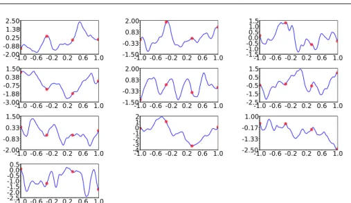 Fig. 9: λ impact on performance observed on 10 shaky (θ = 0.15) random functions
