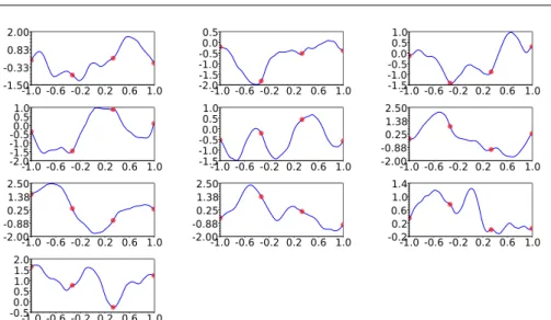 Fig. 10: λ impact on performance observed on 10 relatively smooth (θ = 0.3) random functions over 3 iterations.
