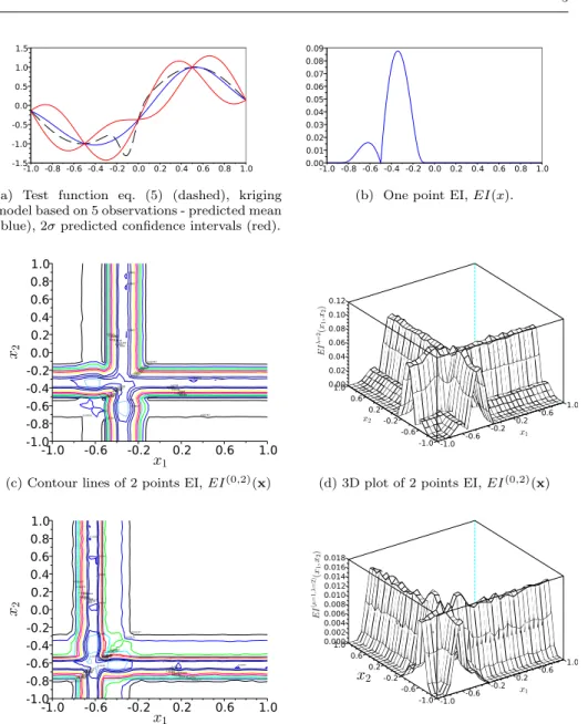 Fig. 1: Illustrations of the simple, the two-points and the two-points asynchronous Expected Improvements using the analytical test function eq