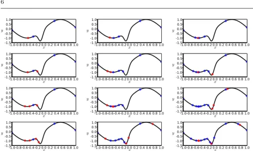 Fig. 2: Example of points generated by max EI (λ) (red) at different iterations, true function (solid line), points used for kriging model (blue)