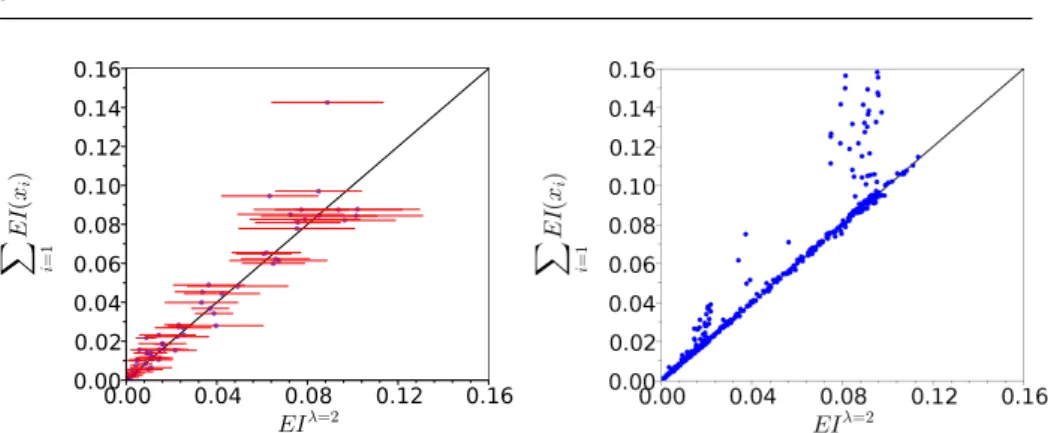 Fig. 4: Upper and lower bounds versus EI (λ) (λ = 2) for random chosen points with 2σ confidence intervals