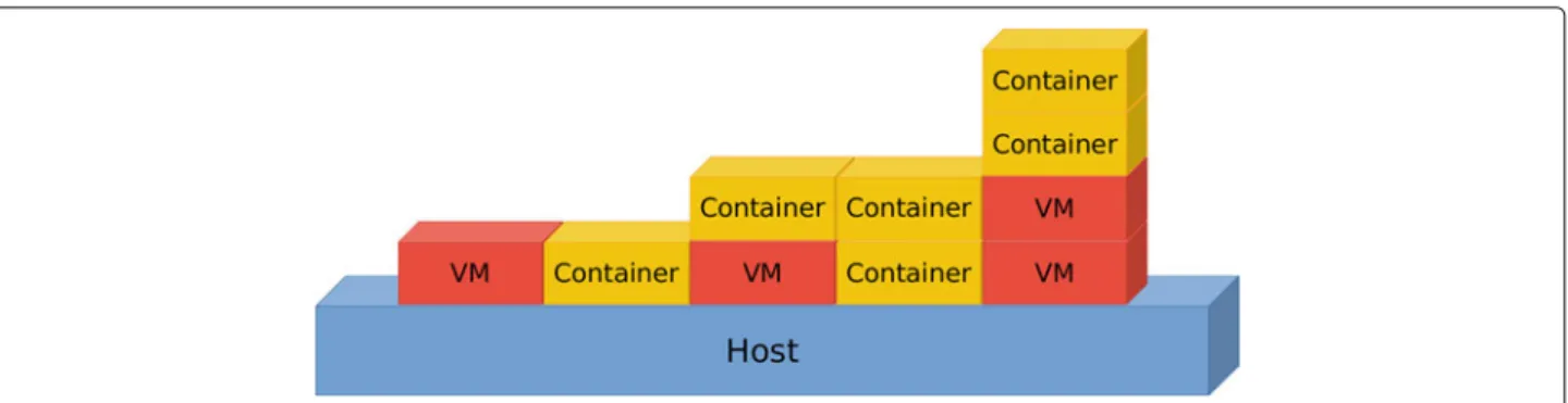 Fig. 1 Examples of different configurations of layers of execution environment