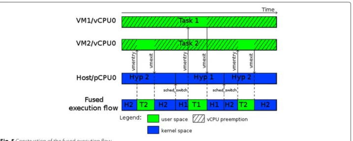 Fig. 5 Construction of the fused execution flow