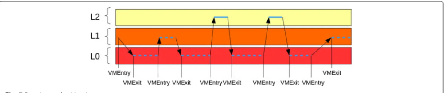 Fig. 7 Entering and exiting L 2