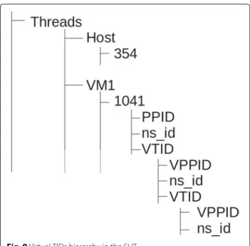 Fig. 9 Virtual TIDs hierarchy in the SHT