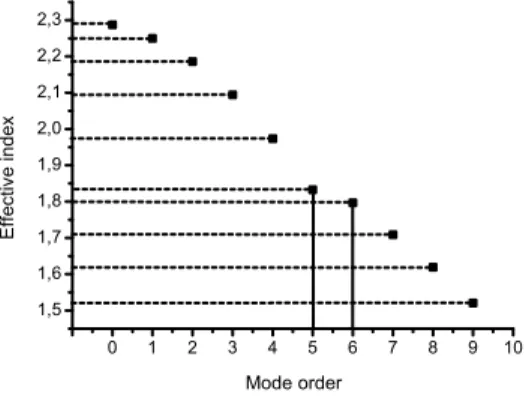 Fig. 2. Effective indices of the guided modes of a two layer film defined by n 1 = 1 