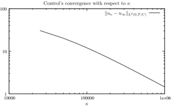 Figure 6: On left, we plotted the trajectories obtained by the averaged control (right) which is of minimal L 2 -norm.