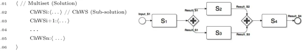 Figure 4: Chemical workflow representation (left), Simple workflow example (right).
