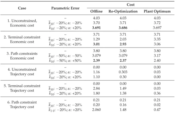 Table 2. Comparison of ofﬂine, re-optimization and plant optimum solutions for the six cases with parametric errors