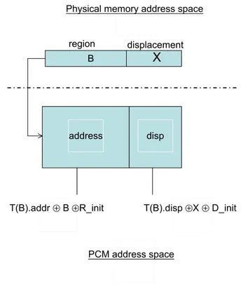 Figure 2: PA-to-PCMA translation