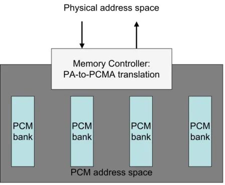 Figure 1: Physical memory address space and PCM memory address space