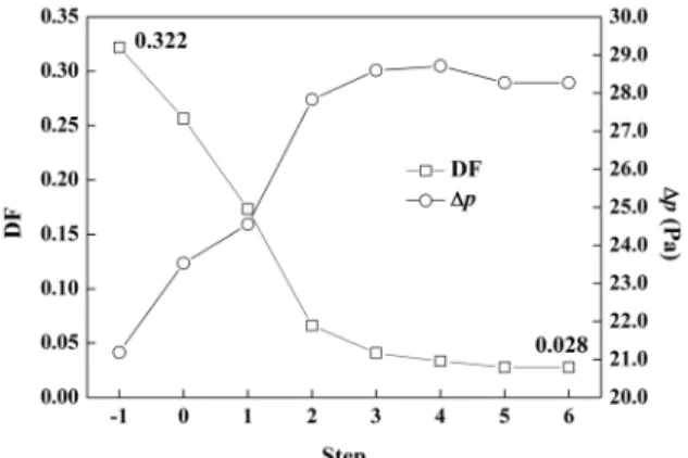 Figure 9. Deviation factor (DF) and pressure drop (Δp) as a function of optimization step (middle inlet-outlet  2 