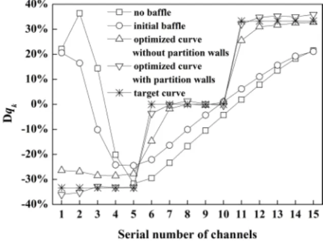 Figure 14. Flow distribution among parallel channels, effect of partition walls (diagonal inlet-outlet geometry; 