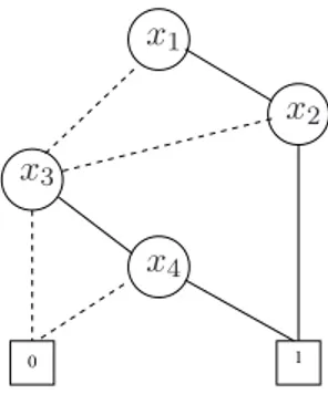 Figure 5: robdd of the example for the order x 1 &lt; x 2 &lt; x 3 &lt; x 4