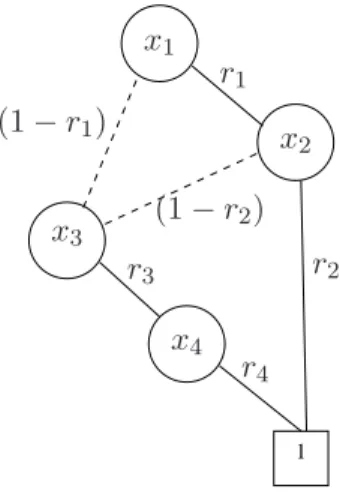 Figure 8: Positive robdd of the example for the order x 1 &lt; x 2 &lt; x 3 &lt; x 4 , with elementary reliabilities labelling the edges.