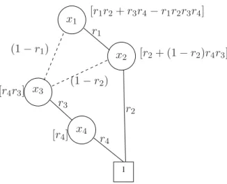 Figure 9: Positive robdd of the example for the order x 1 &lt; x 2 &lt; x 3 &lt; x 4 with answers (within brackets) from the bottom-up algorithm.