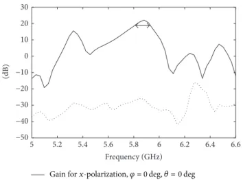 Figur e 5: Simulated 3D total gain pattern of the antenna at 5.85 GHz. −150 −100 −50 0 50 100 150−10−50510152025Gain (dB) 