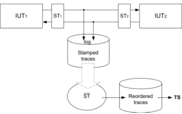 Figure 6: Time stamp enabled asynchronism management mechanism