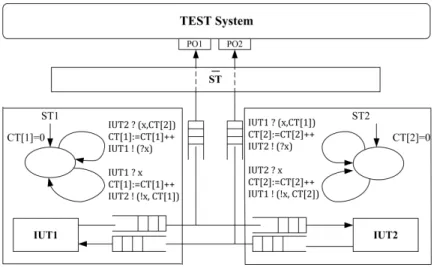 Figure 7: Implementation of time stamp mechanism