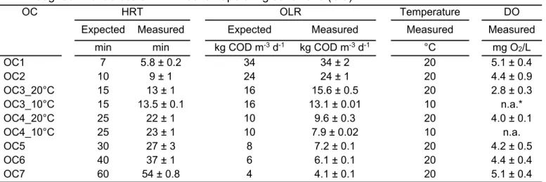 Table 3. Expected and measured HRT, OLR, temperature and dissolved oxygen (DO)  throughout the lab-scale MBBR seven operating conditions (OC) 