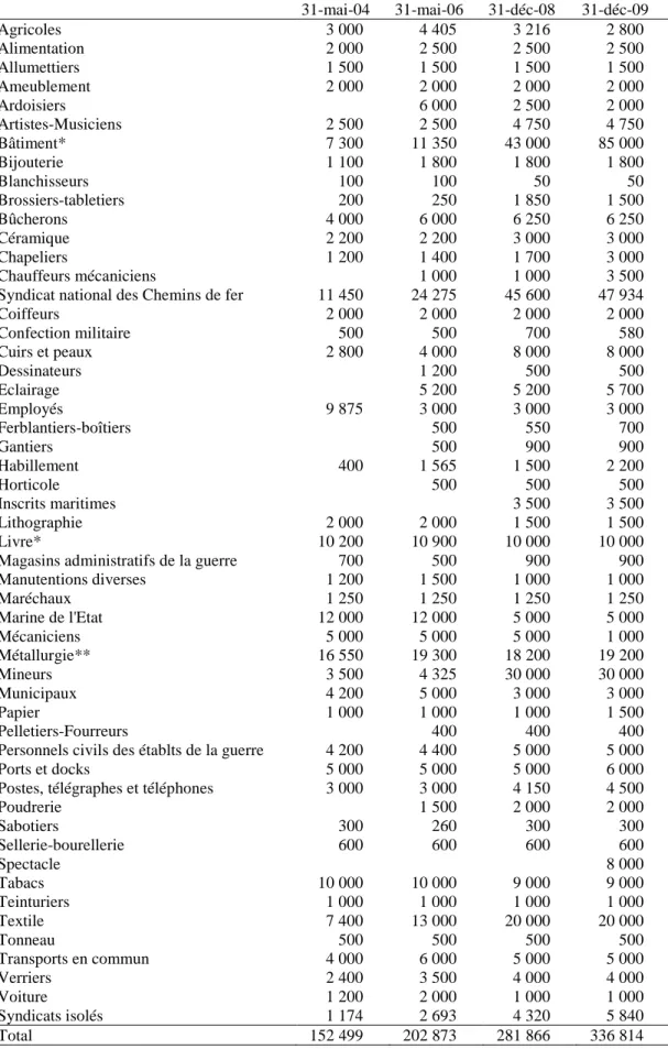 Tableau 1. Effectifs des fédérations de la CGT de 1904 à 1909 