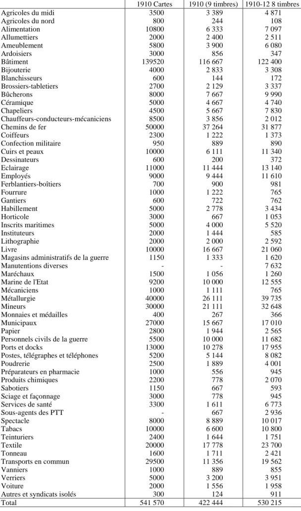 Tableau 2. La syndicalisation à la CGT en 1910-12 